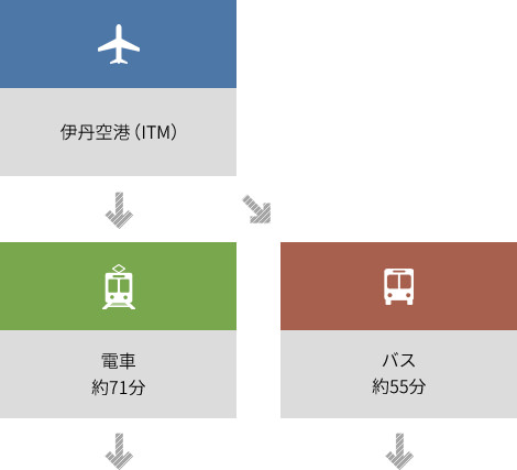 電車約71分、バス約55分