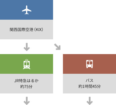 JR特急はるか約75分、バス約1時間45分