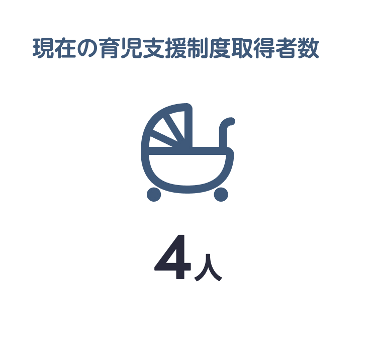 現在の育児支援制度取得者数