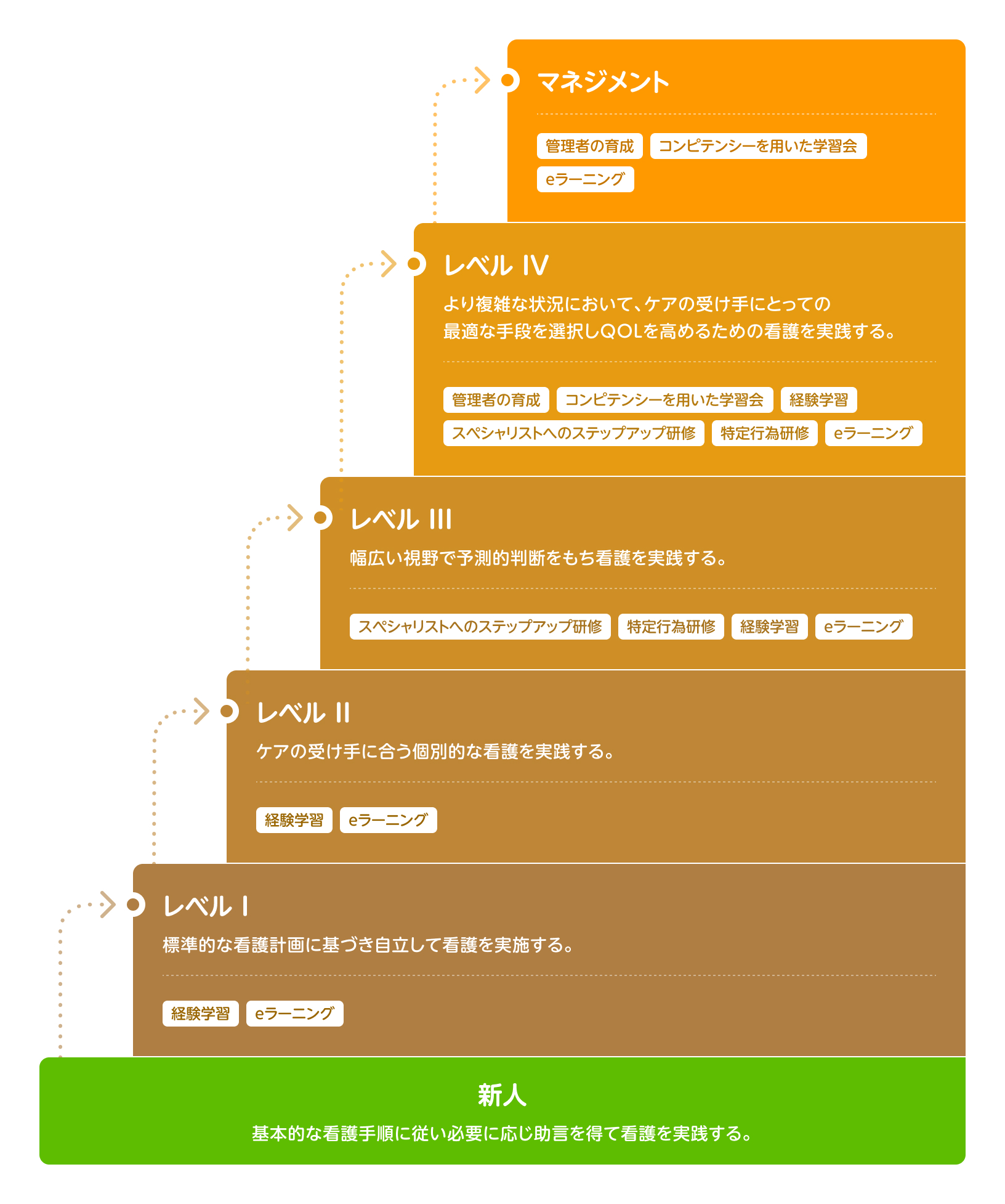 キャリアラダー