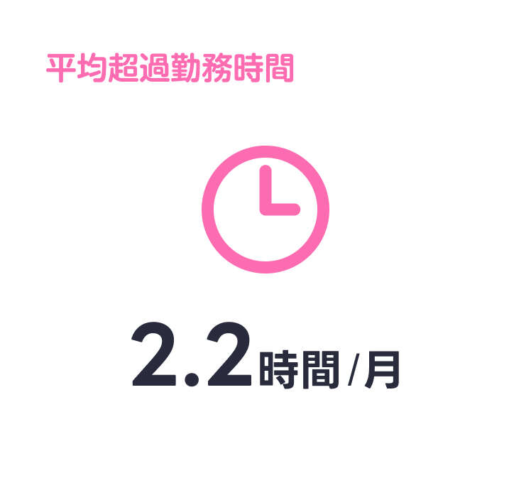 平均超過勤務時間