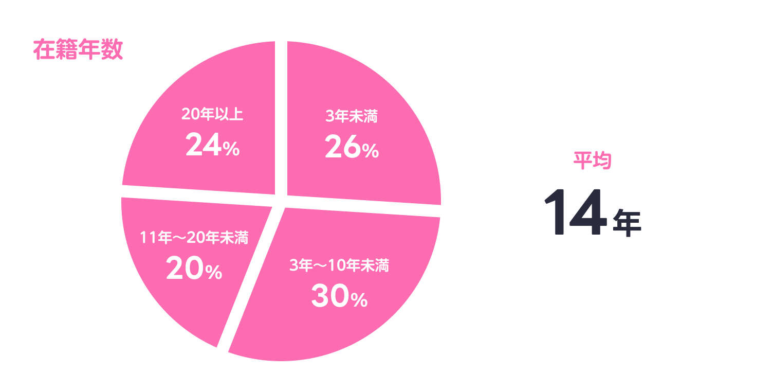 在籍年数