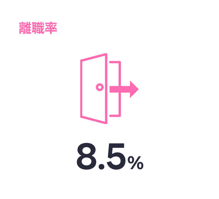 離職率