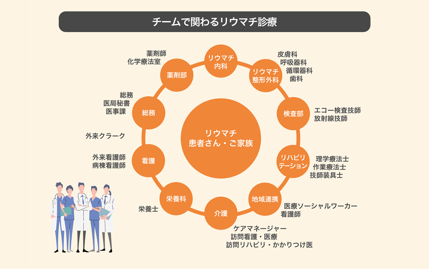チームで関わるリウマチ治療