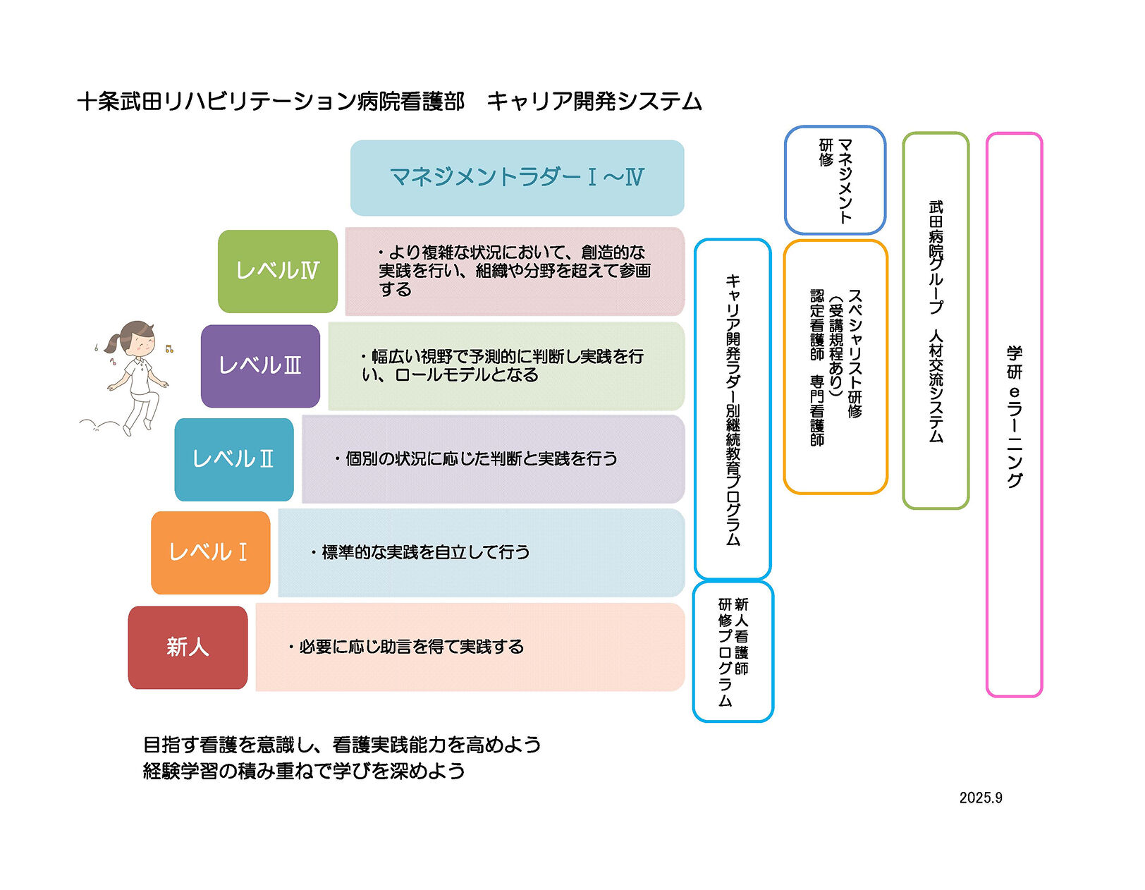 十条武田リハビリテーション病院看護部 キャリア開発システム