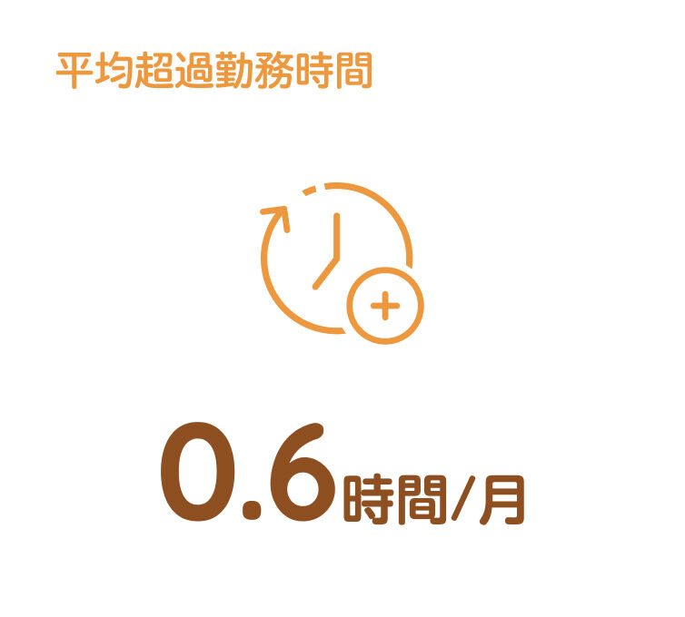 平均超過勤務時間