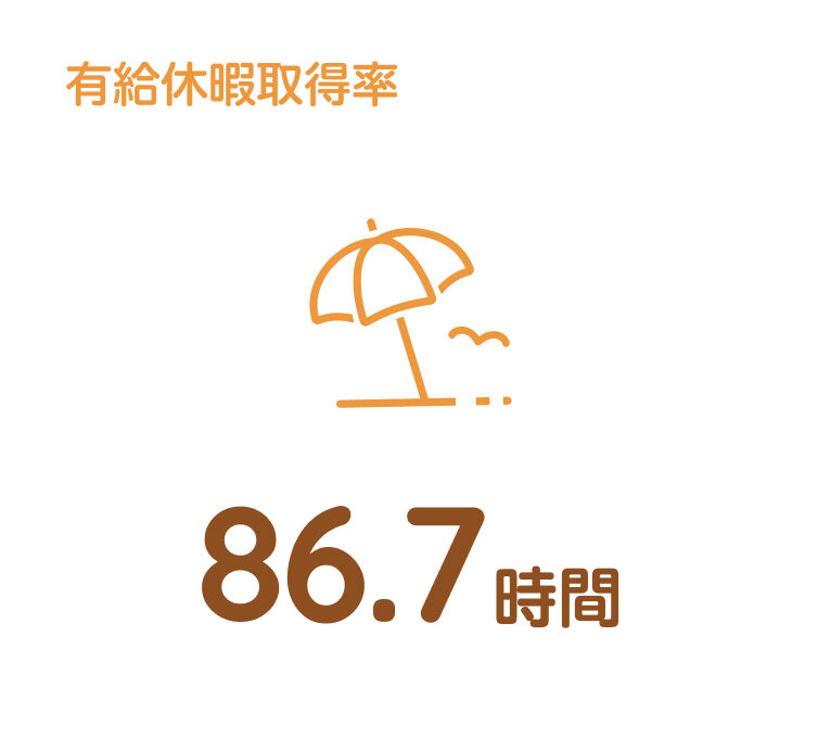 有給休暇取得率