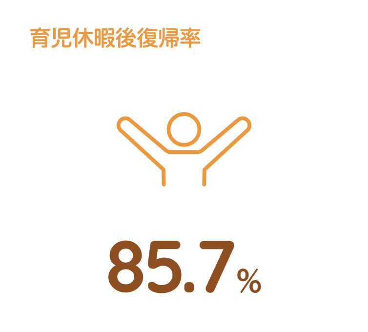 育児休暇後復帰率