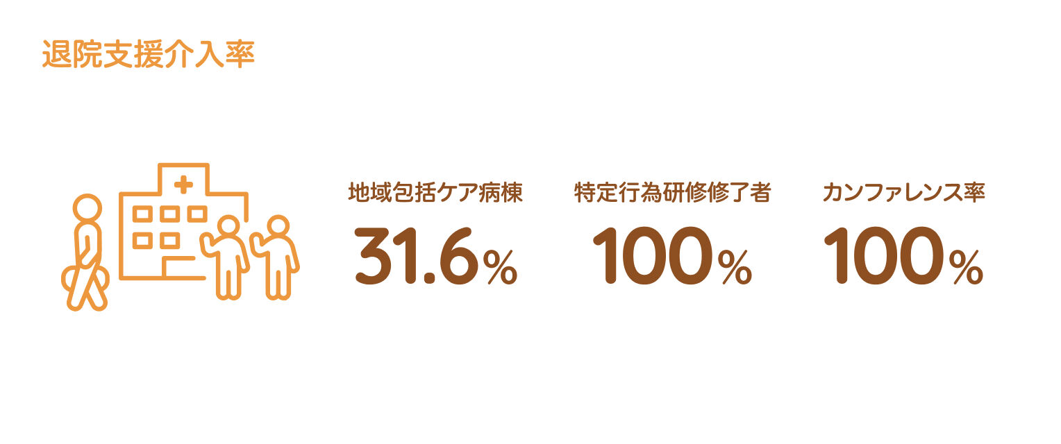 退院支援介入率