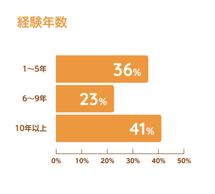 経験年数
