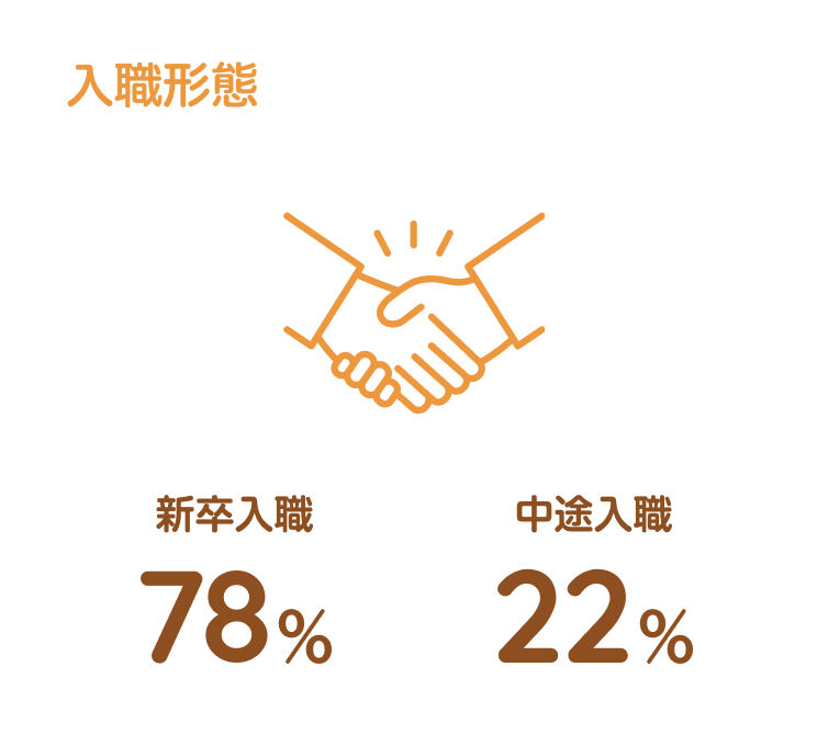 入職形態