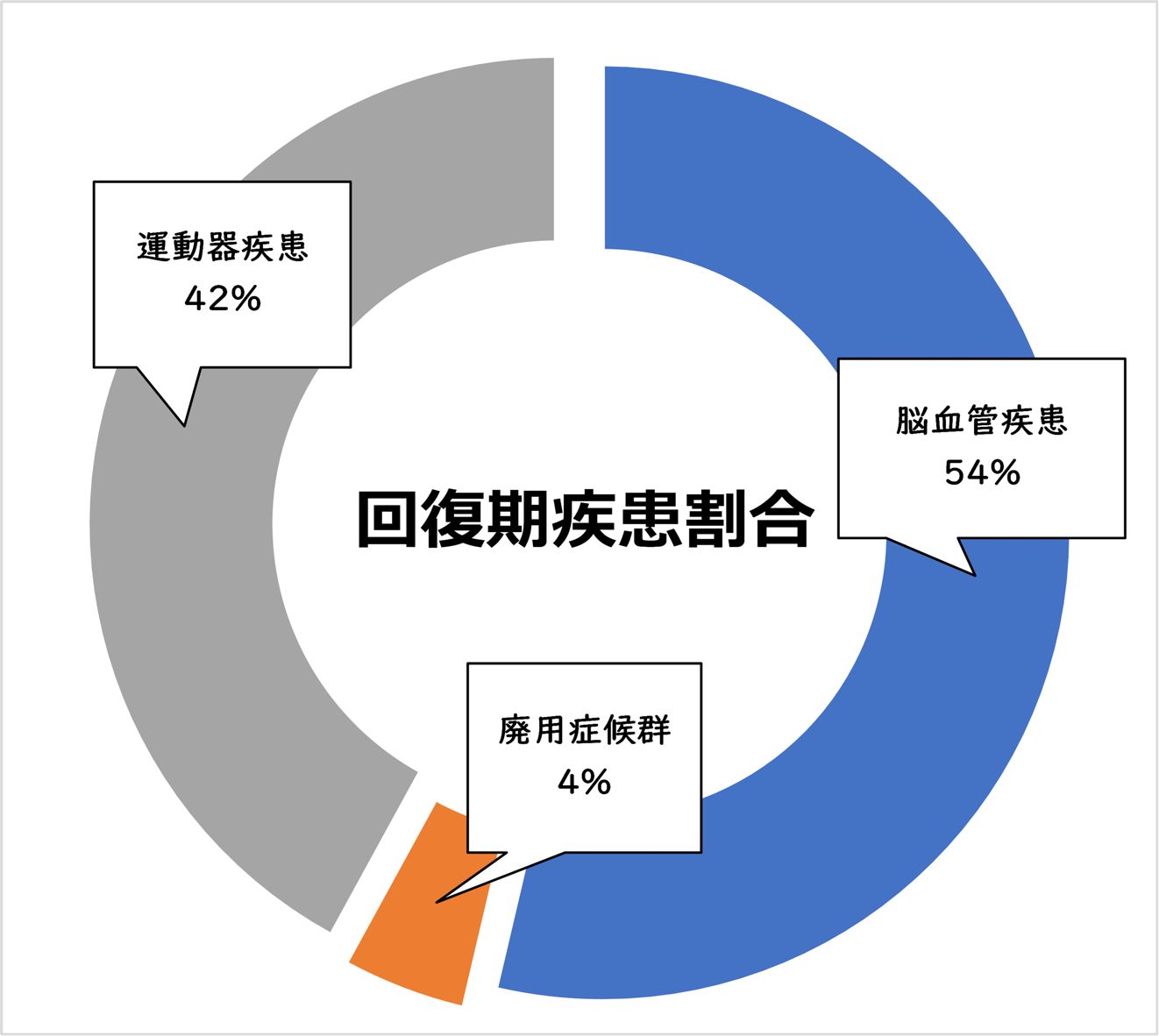 疾患割合