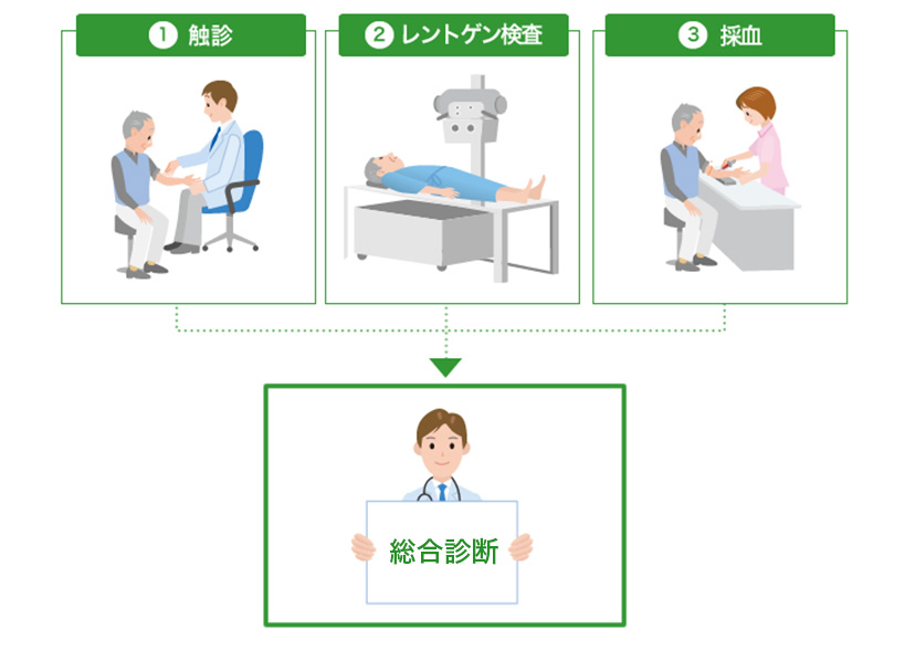 診断方法