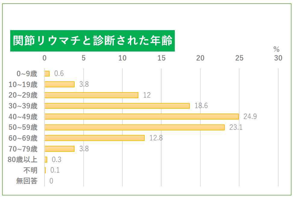 関節リウマチが起きやすいひとは？