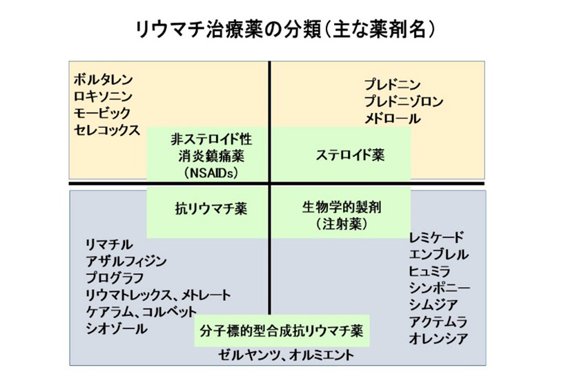 ステロイド剤・非ステロイド性抗炎症鎮痛剤について図