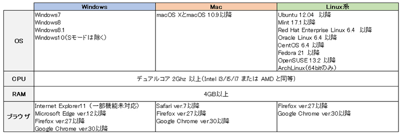 Web研修受講の推奨環境