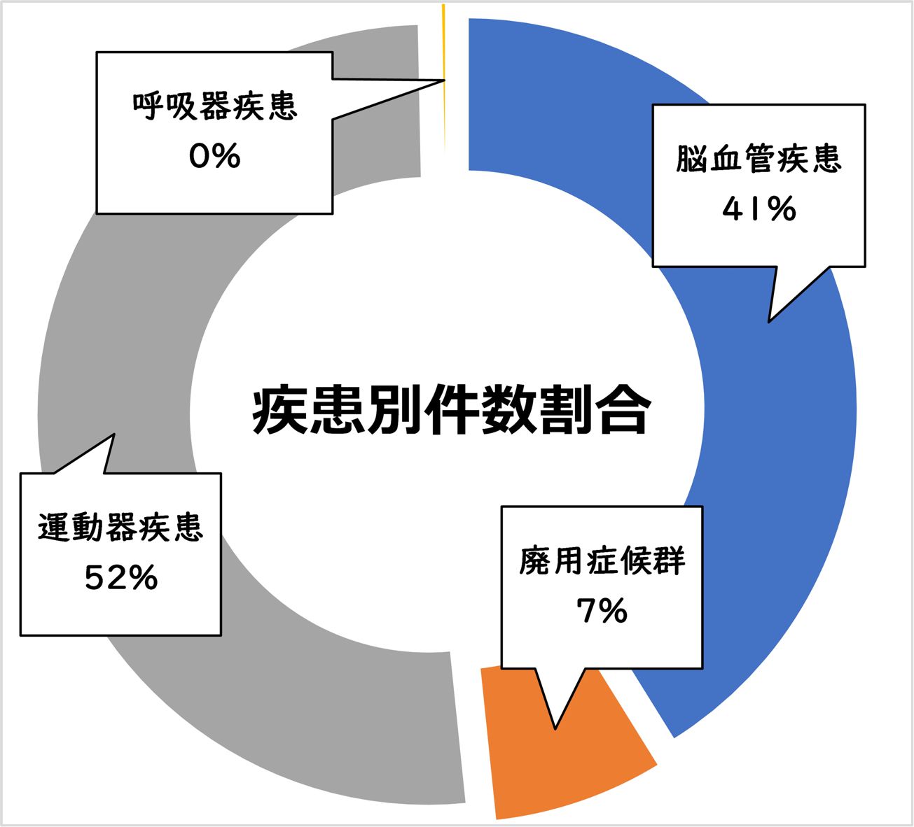 疾患別割合