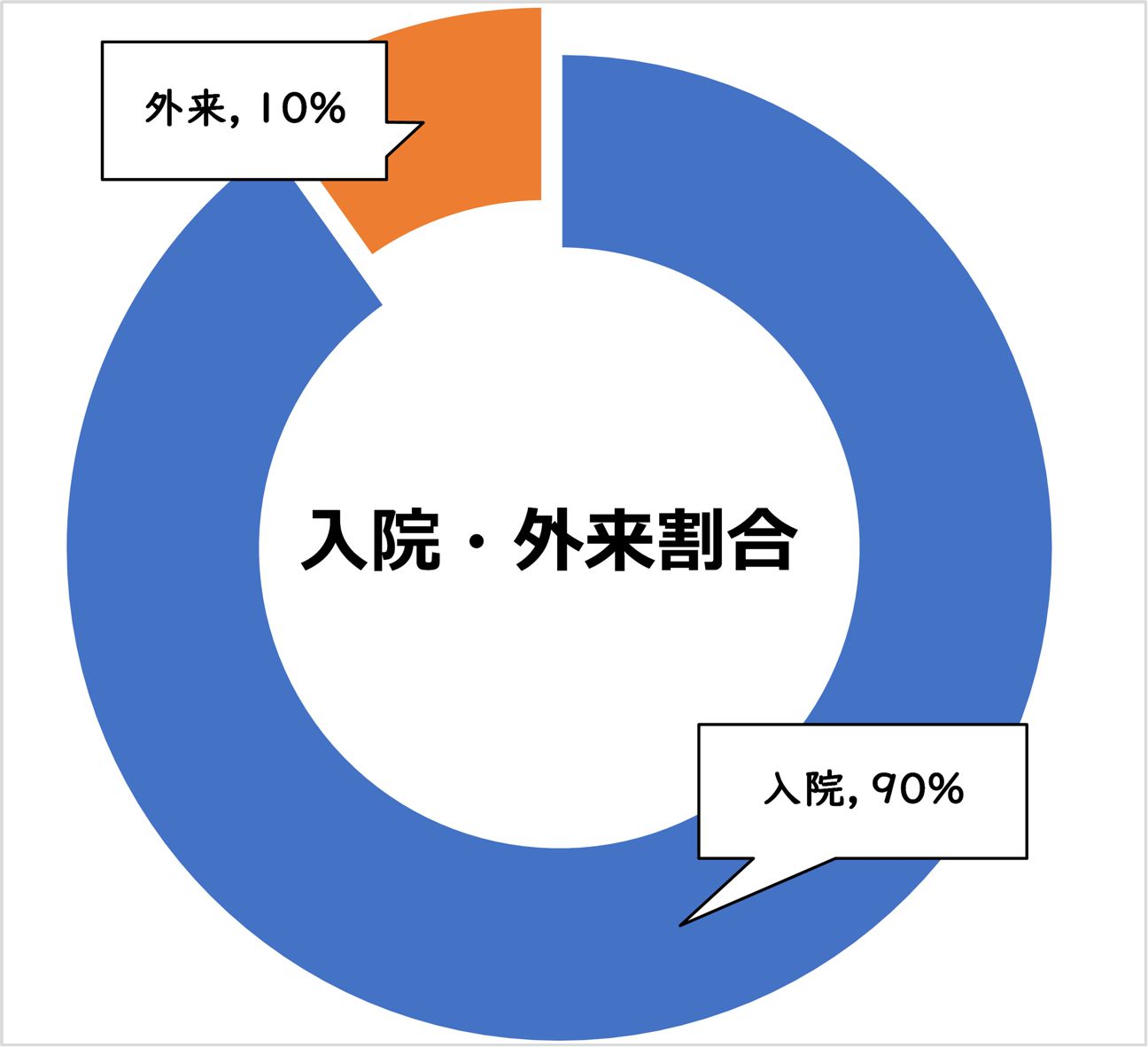 入院・外来割合