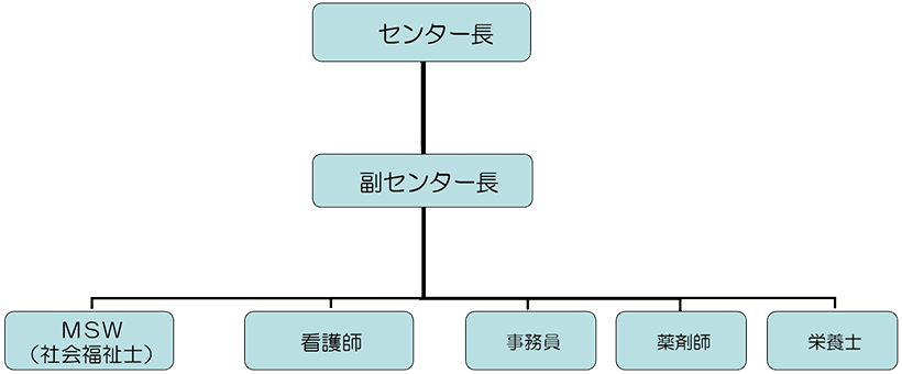 組織図