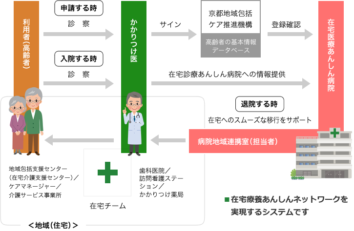 『在宅療養あんしん病院登録システム』について