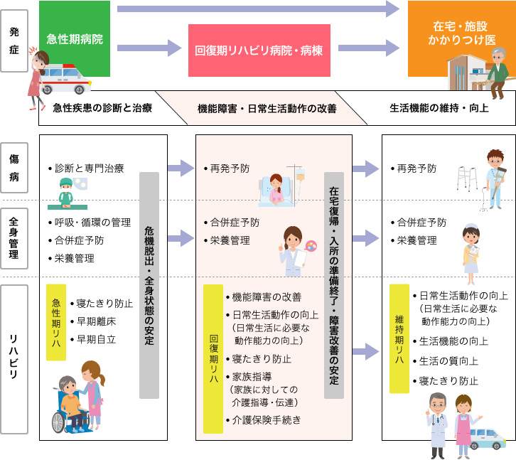 回復期リハビリテーションサポート体制