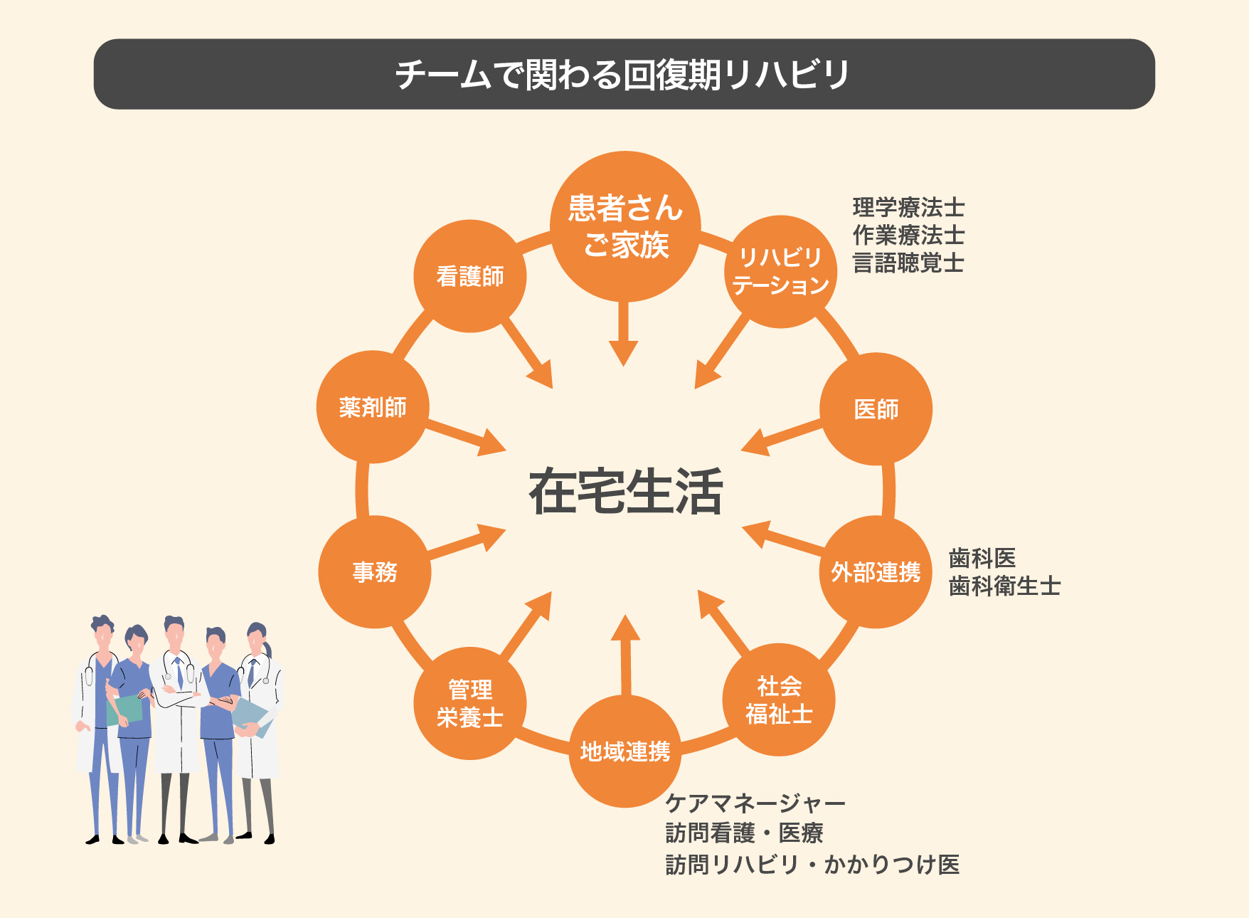 多職種で連携する質の高いチーム医療
