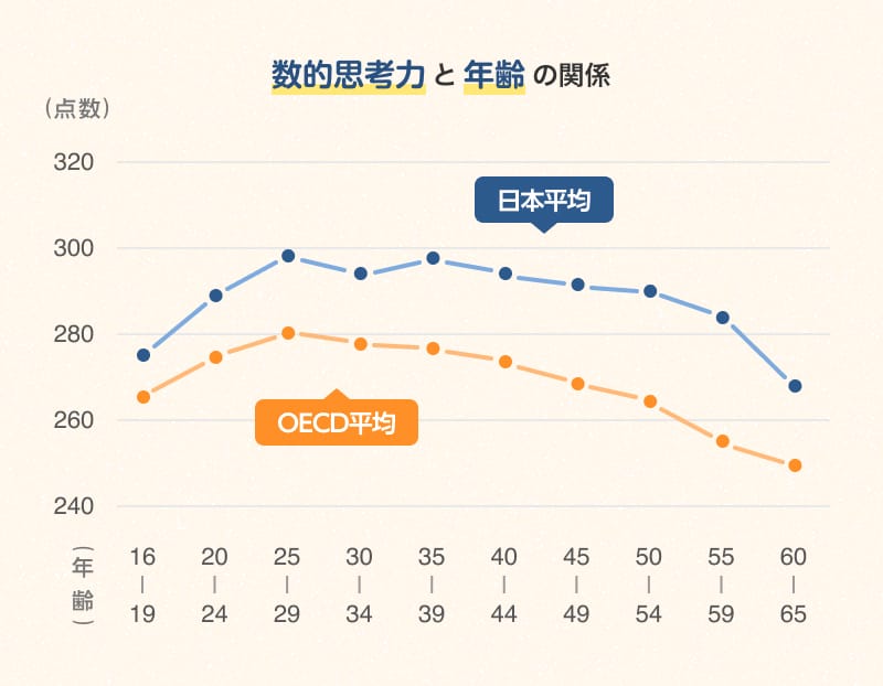 数的思考力と年齢の関係