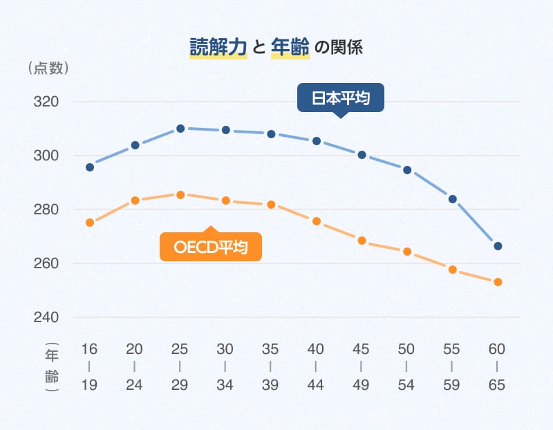 読解力と年齢の関係