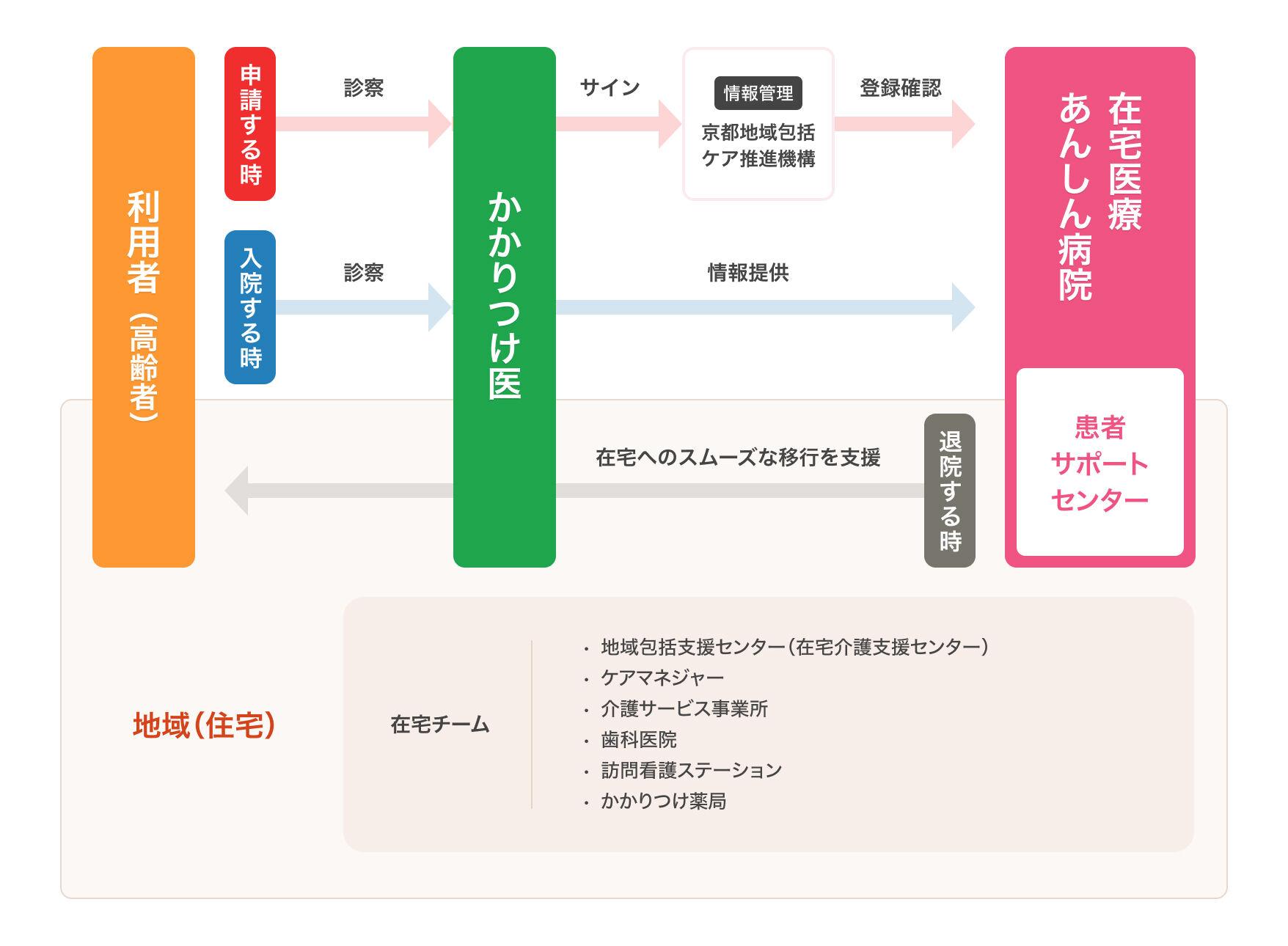 在宅療養あんしん病院登録システム イメージ図