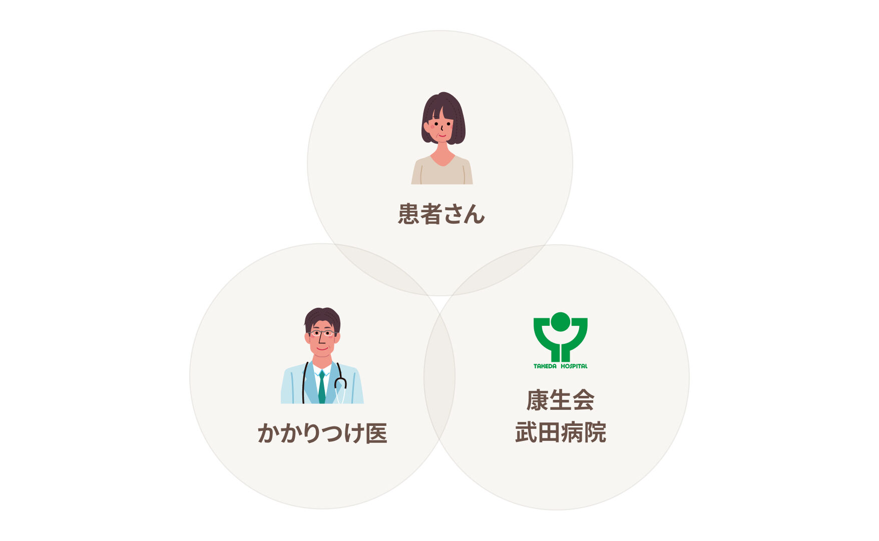 かかりつけ医 イメージ図