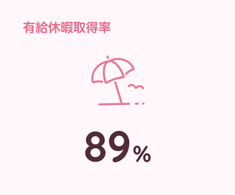 有給休暇取得率