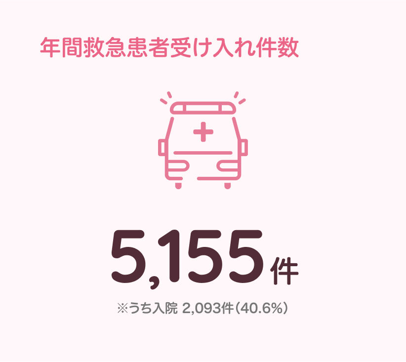 年間救急患者受け入れ件数