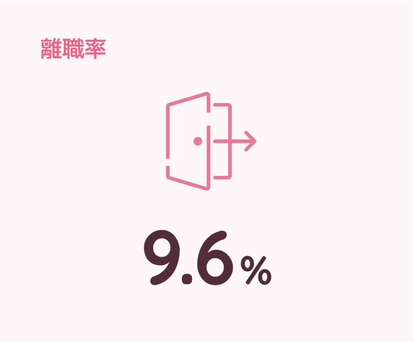 離職率