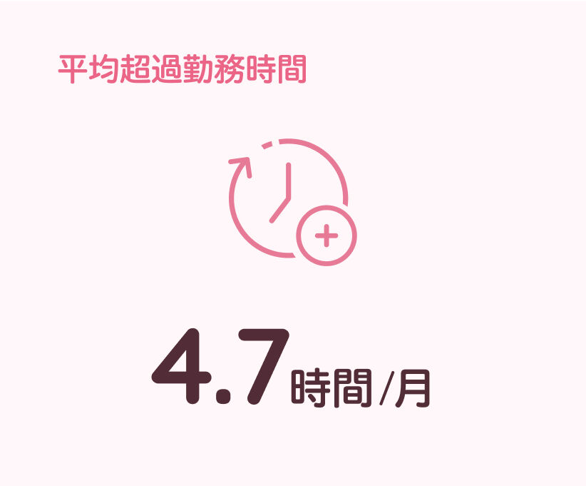 平均超過勤務時間