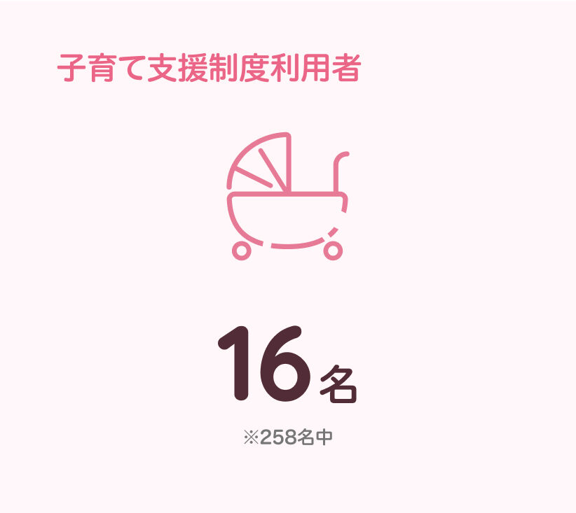 子育て支援制度利用者