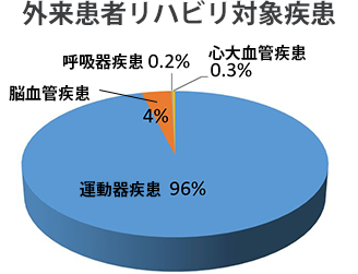 外来患者 リハビリ対象疾患の割合