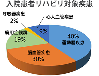 入院患者 リハビリ対象疾患の割合