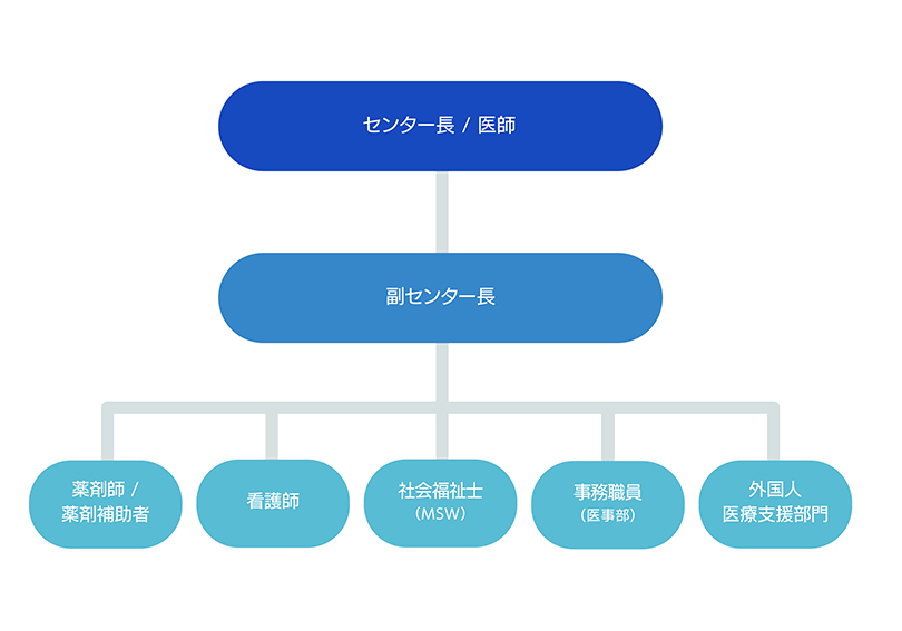 医療従事者の連携 イメージ図