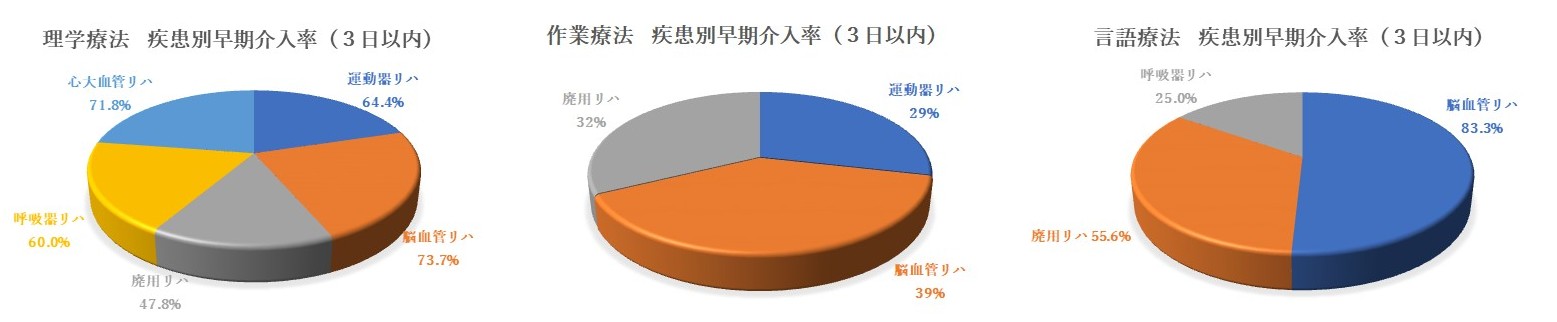 当院リハビリテーション科 対象患者内訳 図