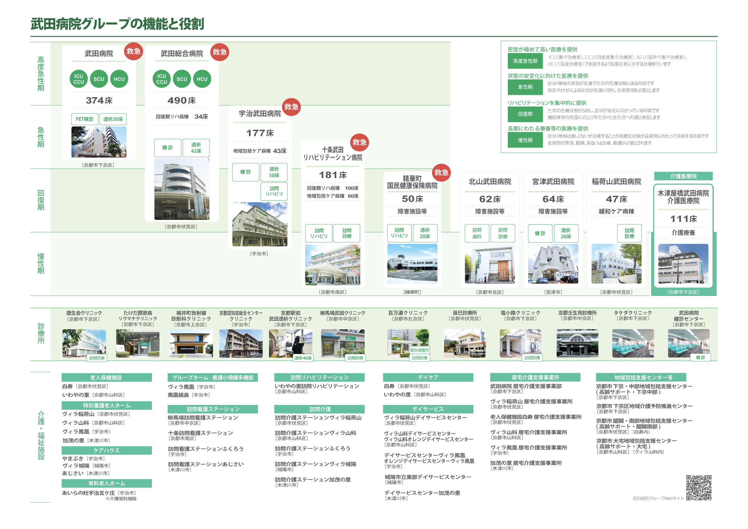 武田病院グループの機能と役割