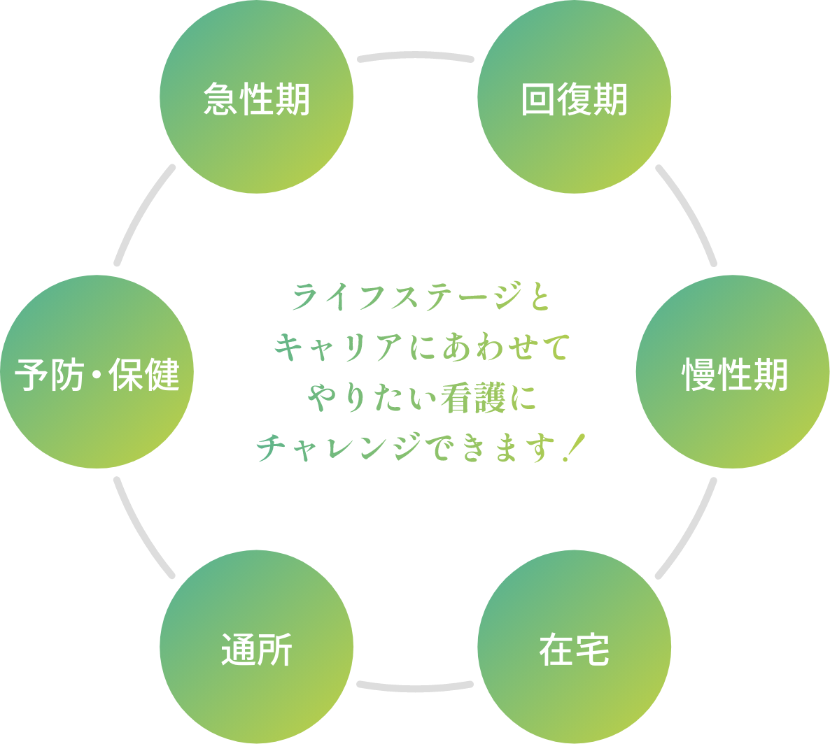 ライフステージとキャリアに合わせてやりたい看護にチャレンジできます