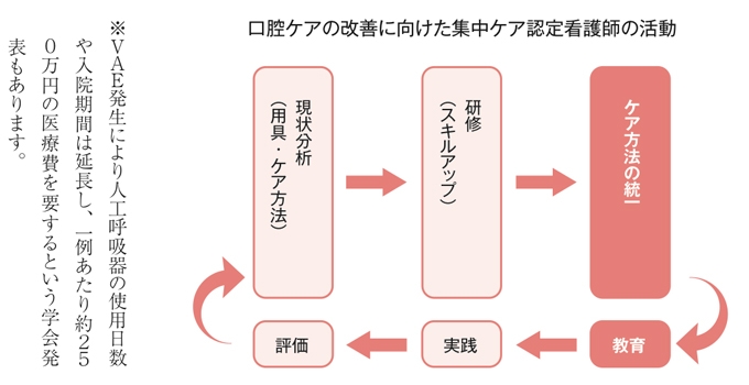 集中ケア認定看護師の活動報告