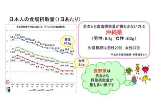 日本人の食塩摂取量（1日あたり）