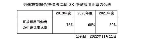 労働施策総合推進法に基づく中途採用比率の公表_20221111.jpg