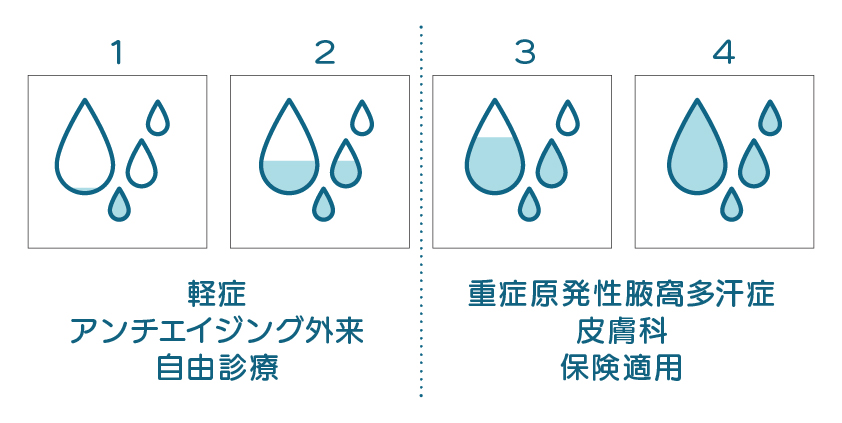 脇汗の重症度.jpg