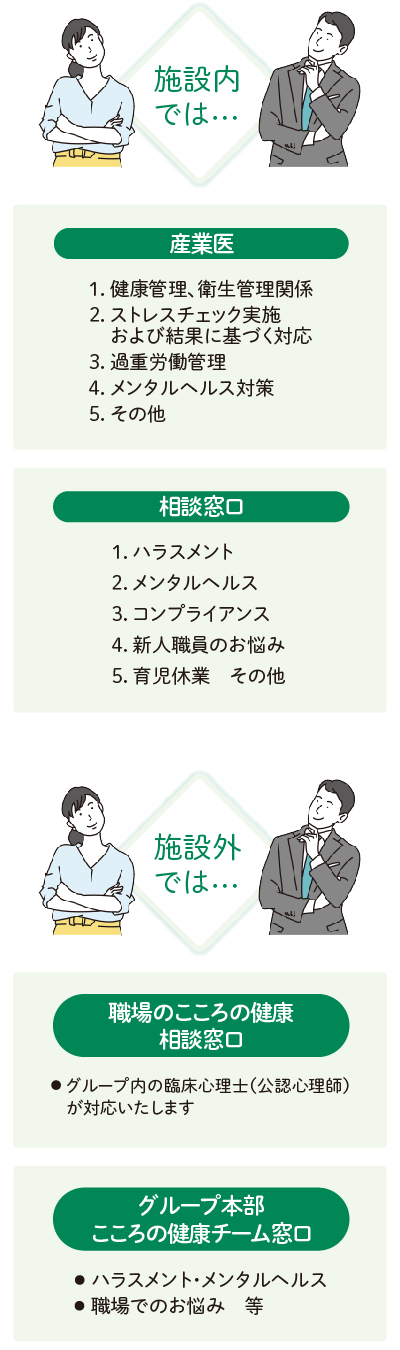 産業医では、1．健康管理、衛生管理関係、2．ストレスチェック実施および結果に基づく対応、3．過重労働管理、4．メンタルヘルス対策、5．その他を、相談窓口では、1．ハラスメント、2．メンタルヘルス、3．コンプライアンス、4．新人職員のお悩み、5．育児休業その他が相談できます。職場のこころの健康相談窓口では、グループ内の臨床心理士（公認心理師）が対応いたします。グループ本部こころの健康チーム窓口では、ハラスメント・メンタルヘルス、職場でのお悩み　等が相談できます。