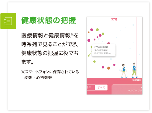 医療情報と健康情報※を時系列で見ることができ、健康状態の把握に役立ちます。※スマートフォンに保存されている歩数・心拍数等